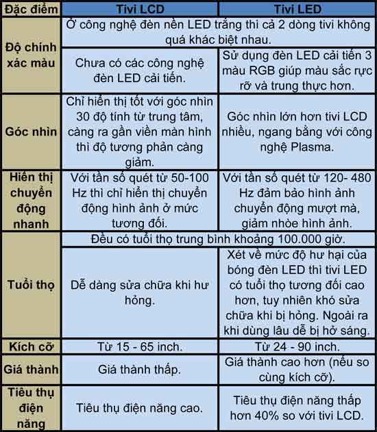 bảng so sánh tivi led và tivi lcd