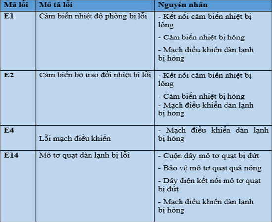 Bảng mã lỗi dàn lạnh