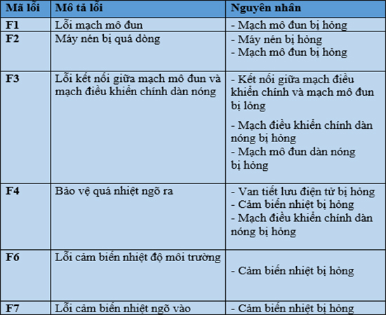 Bảng mã lỗi dàn nóng