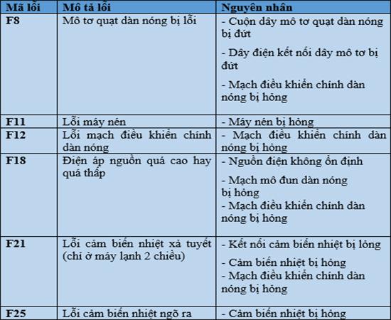 Bảng mã lỗi dàn nóng