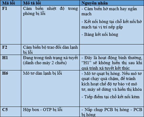 bảng mã lỗi máy lạnh thông thường