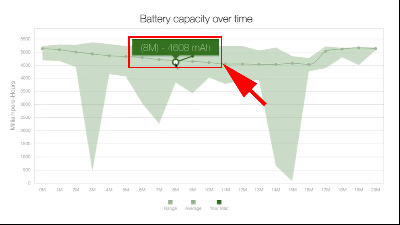 Bảng Battery capacity over time