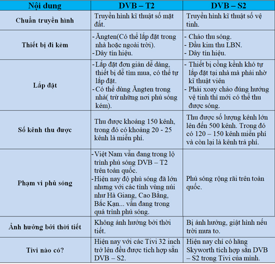 Sự khác nhau giữa DVB - T2 và DVB - S2