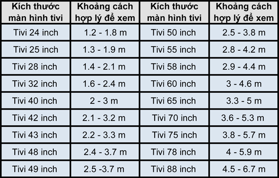 bảng tương quan giữa kích thước và khoảng cách xem tivi