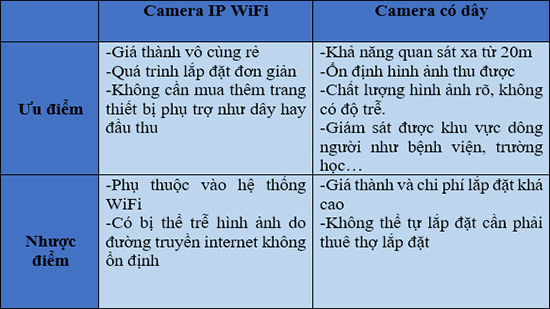 So sánh Camera có dây và Camera IP WiFi