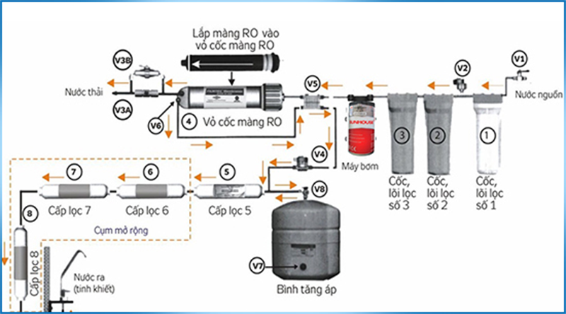 Các bước hoạt động của máy lọc nước RO