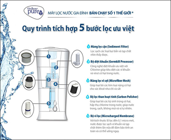 Quy tr&igrave;nh lọc của m&aacute;y lọc nước Pureit Excella 9 l&iacute;t