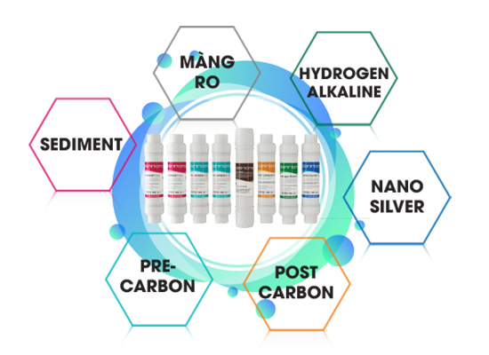 Hệ thống l&otilde;i lọc tạo ra nguồn nước sạch tinh khiết