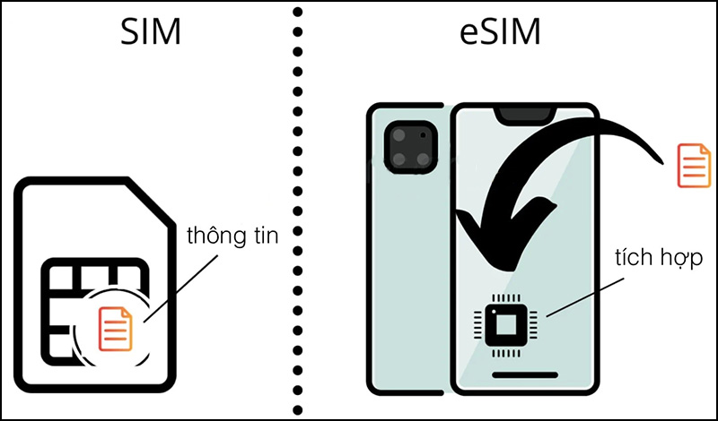 Tìm hiểu thêm về eSIM