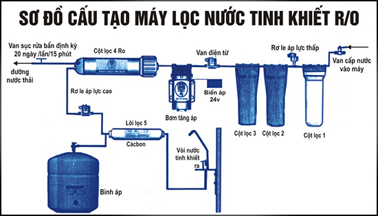 Cấu tạo của m&aacute;y lọc RO
