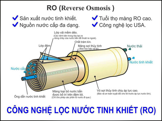 Cấu tạo l&otilde;i lọc RO