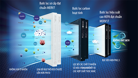 Kh&ocirc;ng kh&iacute; &ocirc; nhiễm đi qua c&aacute;c m&agrave;ng lọc