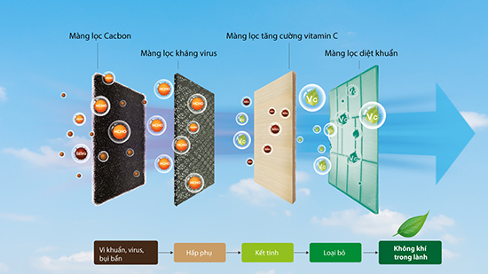 lưới lọc đa chiều