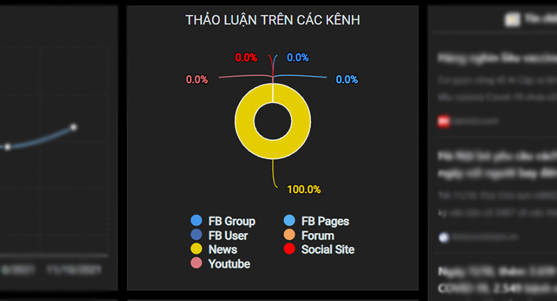 Thống kê các kênh thảo luận trên Corona.kompa.ai