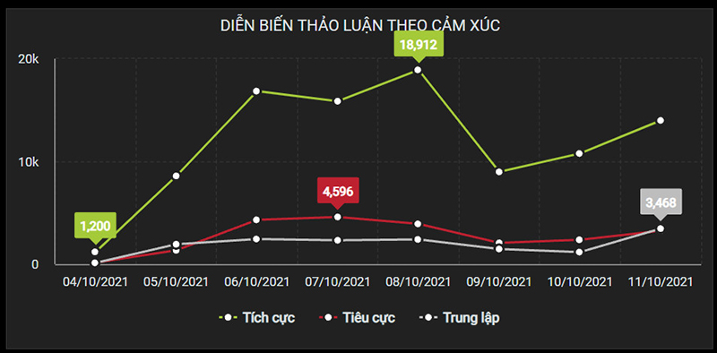 Thống kê diễn biến thảo luận theo cảm xúc trên Corona.kompa.ai