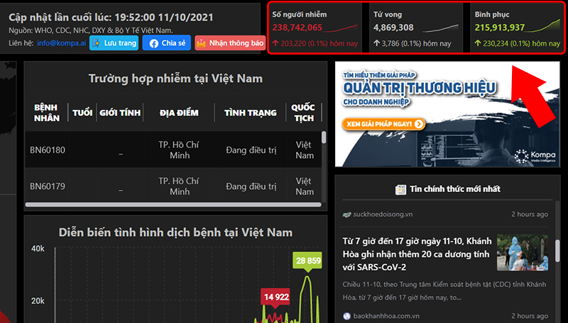 Thống kê số ca nhiễm trên toàn cầu trên trang web Corona.kompa.ai