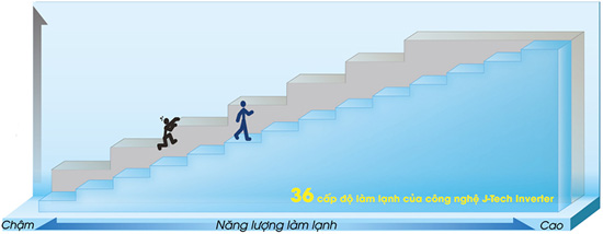 Công nghệ J-Tech Inverter