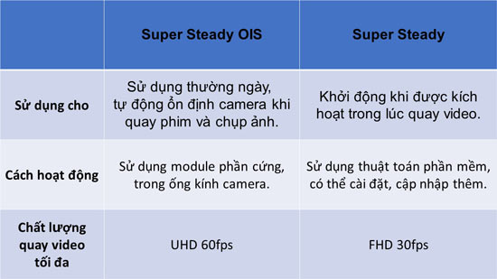 Khám phá công nghệ Super Steady OIS trên các smartphone Galaxy