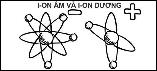 Ion âm là gì? Có trên loại thiết bị nào? Có tác dụng gì với sức khỏe?