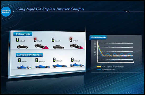C&ocirc;ng nghệ th&ocirc;ng minh GA