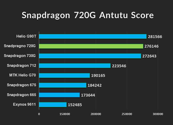 Сравнение процессоров snapdragon 710 и snapdragon 720g