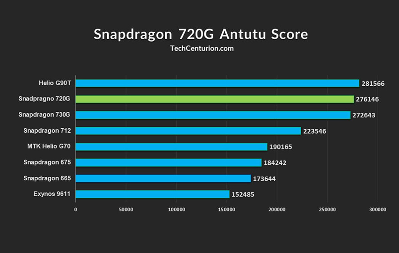 Bài kiểm tra Snapdragon 720G với Antutu