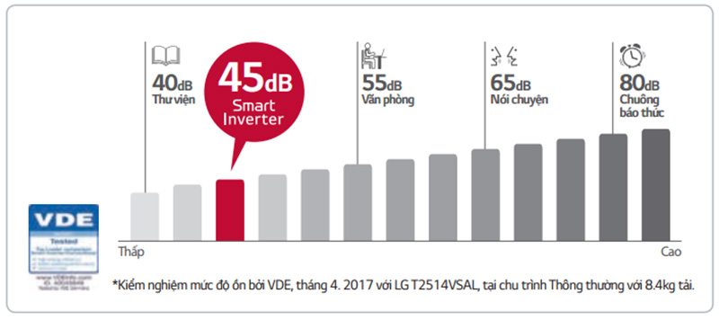 Công nghệ Smart Inverter mang lại yên tĩnh cho không gian