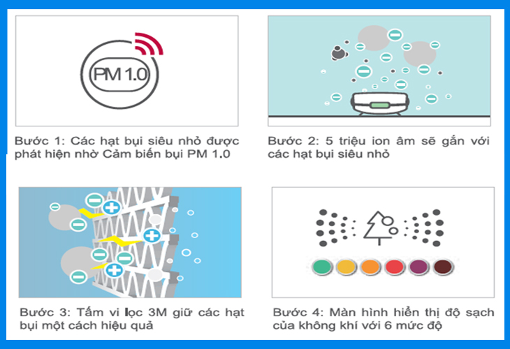 C&ocirc;ng nghệ thanh lọc kh&ocirc;ng kh&iacute; Air purification