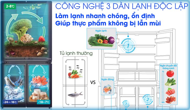 Công nghệ 3 dàn lạnh độc lập của tủ lạnh Toshiba là gì? Có lợi ích gì?