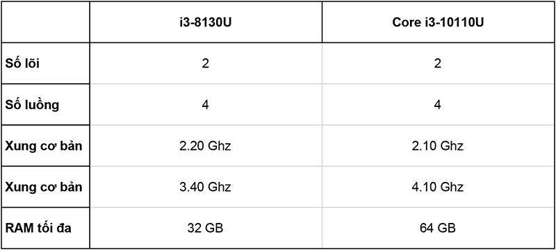 Performance and upgrades of Core i3-10110U