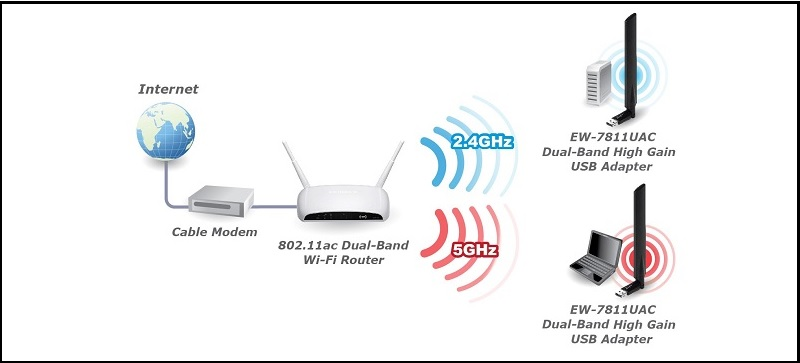 Wi-Fi băng tần kép là bộ Router phát Wi-Fi hỗ trợ hai băng tầng 2.4GHz và 5GHz