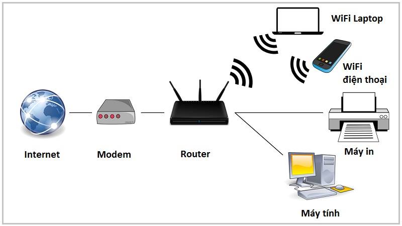 Khái Niệm và Chức Năng Của Modem Và Router