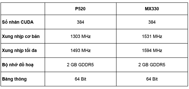so sánh hiệu năng P520 với MX330