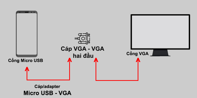 Sử dụng cáp VGA - VGA để kết nối điện thoại Android với màn hình