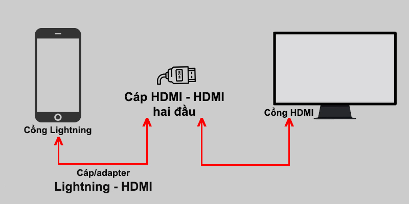 Sử dụng cáp HDMI - HDMI để kết nối iPhone với màn hình