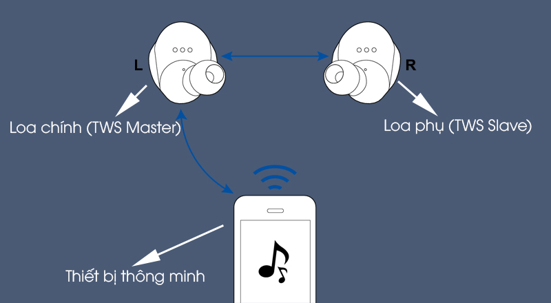 Nguyên lý hoạt động của công nghệ True Wireless Stereo