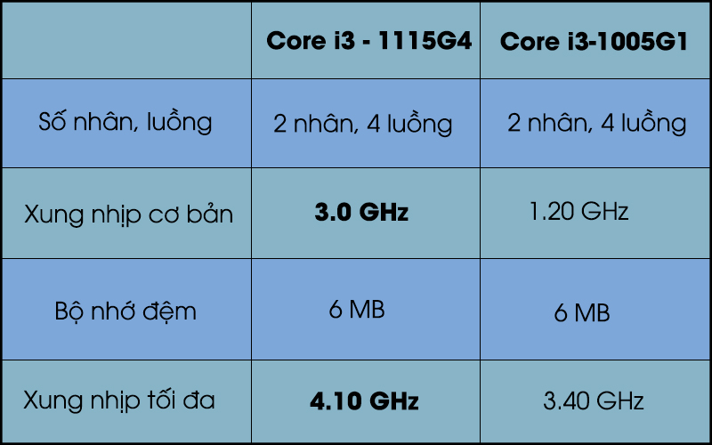  Cấu hình Intel Core i3 Tiger Lake, 1115G4