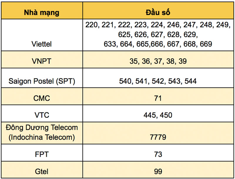 Giới Thiệu về Mã Vùng 028