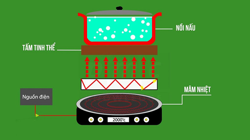 Nguyên lý hoạt động bếp hồng ngoại