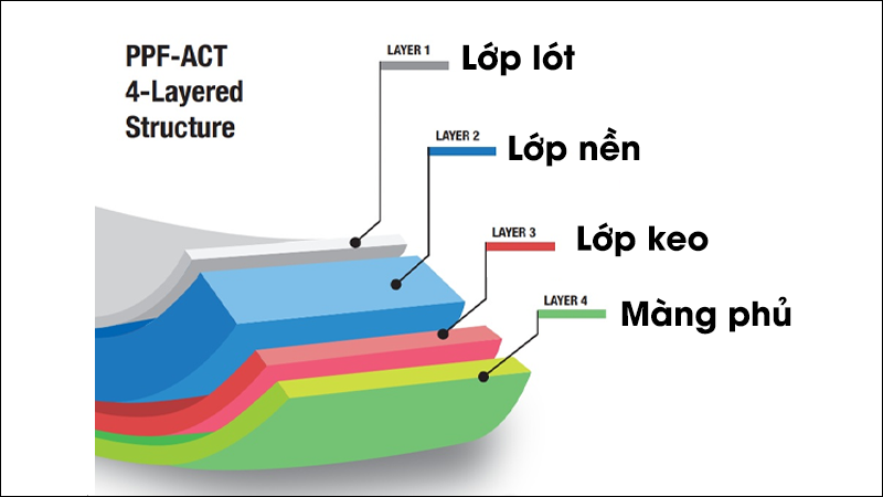 FAQs - Các câu hỏi thường gặp về keo PPF