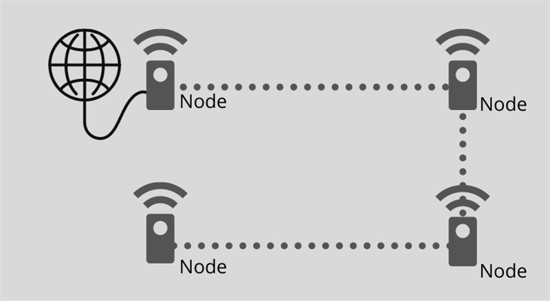 Sơ đồ nguyên lý hoạt động của Wi-Fi Mesh