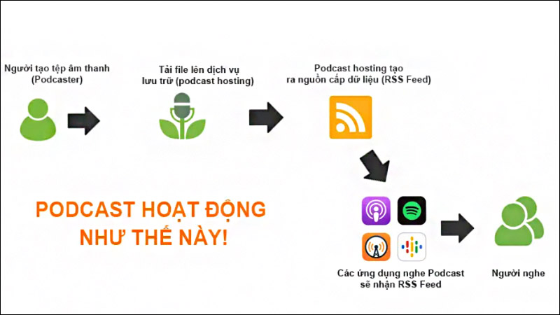 Định Nghĩa Podcast Là Gì?