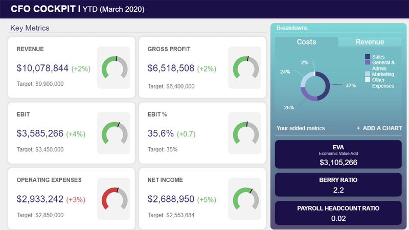 Dashboard cấp chiến lược (Strategy dashboard)