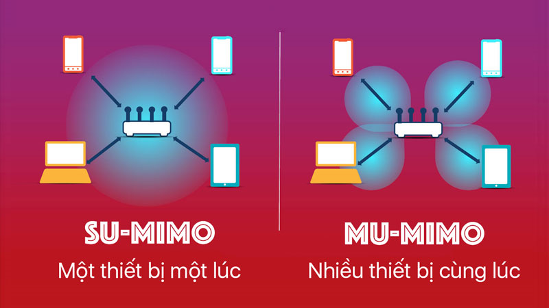 Công nghệ Wi-Fi MIMO ? Ưu nhược điểm như thế nào?