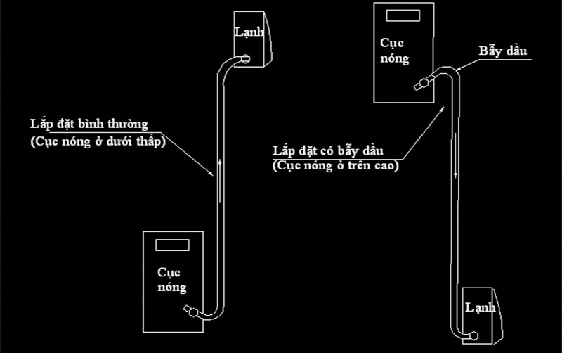 Bẫy dầu trên máy lạnh là gì? Có nên sử dụng bẫy dầu trên máy lạnh