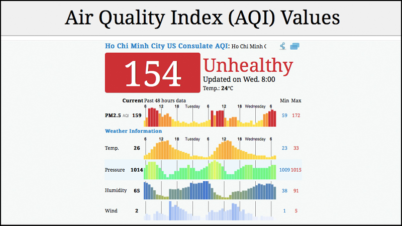 Giá trị chỉ số chất lượng không khí