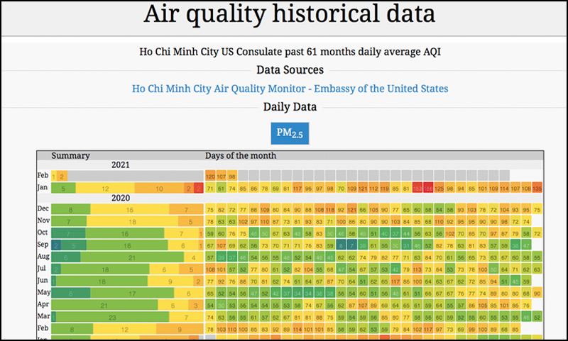Dữ liệu lịch sử chất lượng không khí