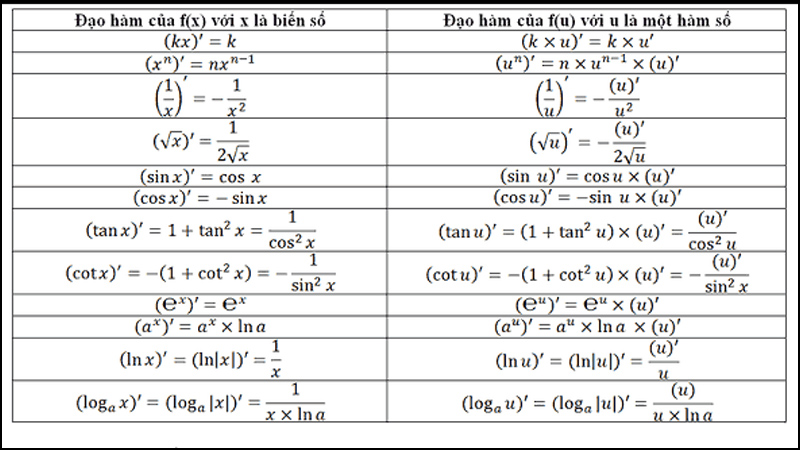 Bảng công thức đạo hàm cơ bản