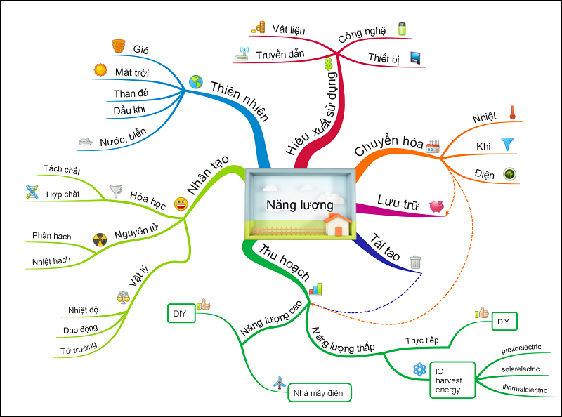 Cách Vẽ Sơ đồ Tư Duy Mindmap Và Phương Pháp Học Hiệu Quả Không Ngờ