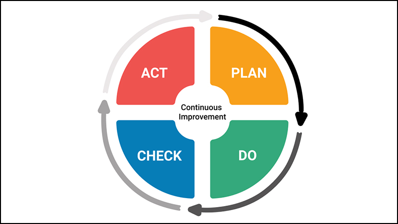 Quy trình thực hiện Kaizen